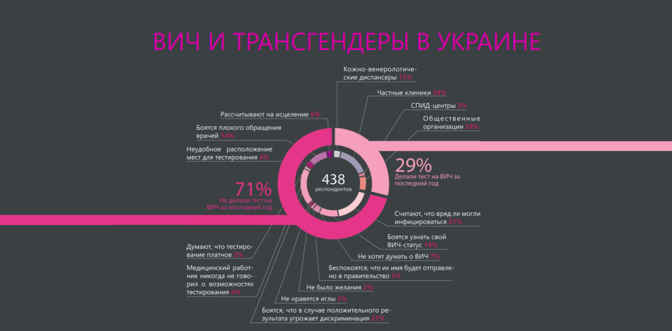 Почти 80% трансгендерных людей Украины живут за чертой бедности