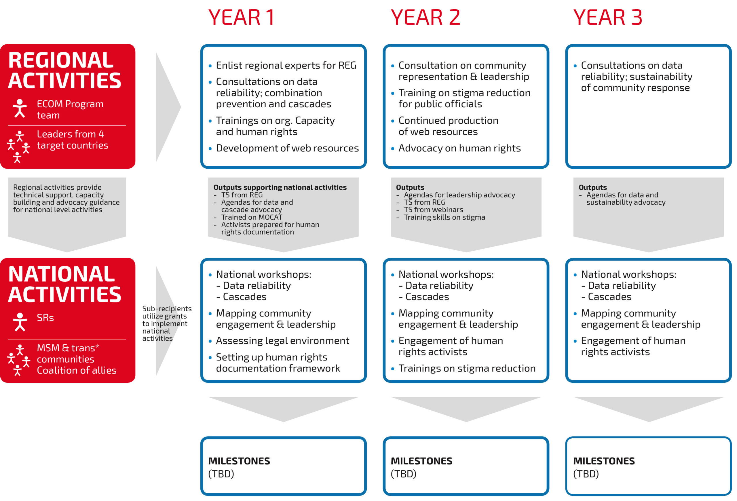 Annual Report: ECOM's Regional Concept Note to the Global Fund