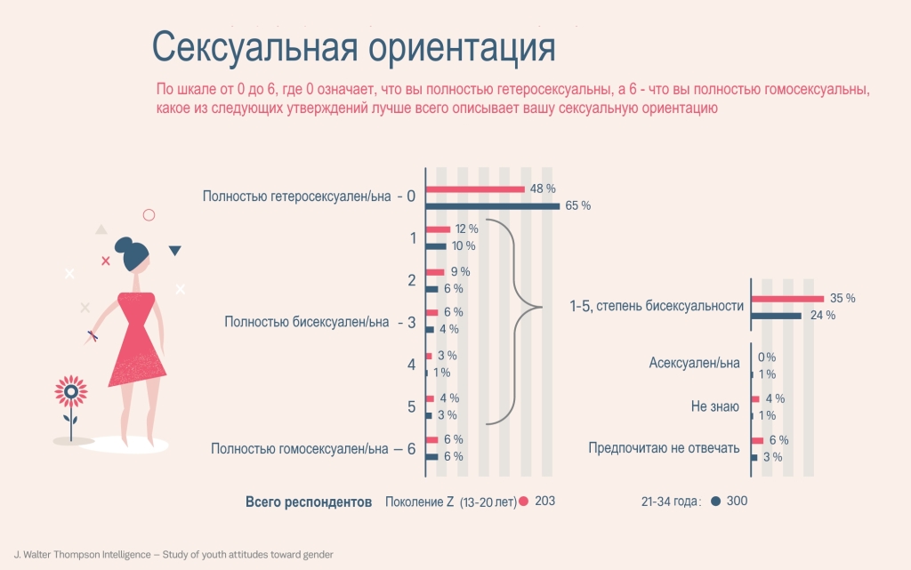 Исследование: новое поколение более открыто в вопросах гендера и сексуальности